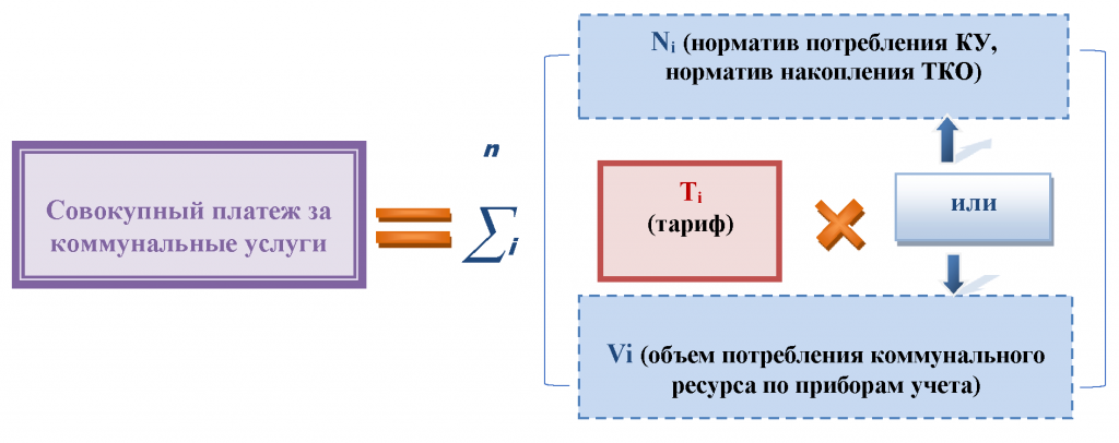 Расчеты по тарифам.